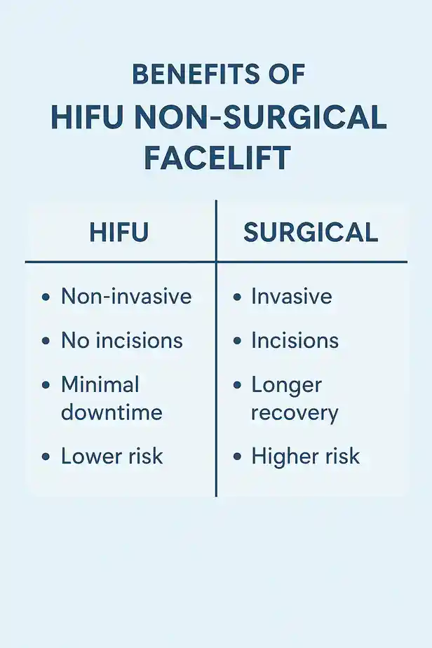 benefits of HIFU Wokingcompared to surgery.